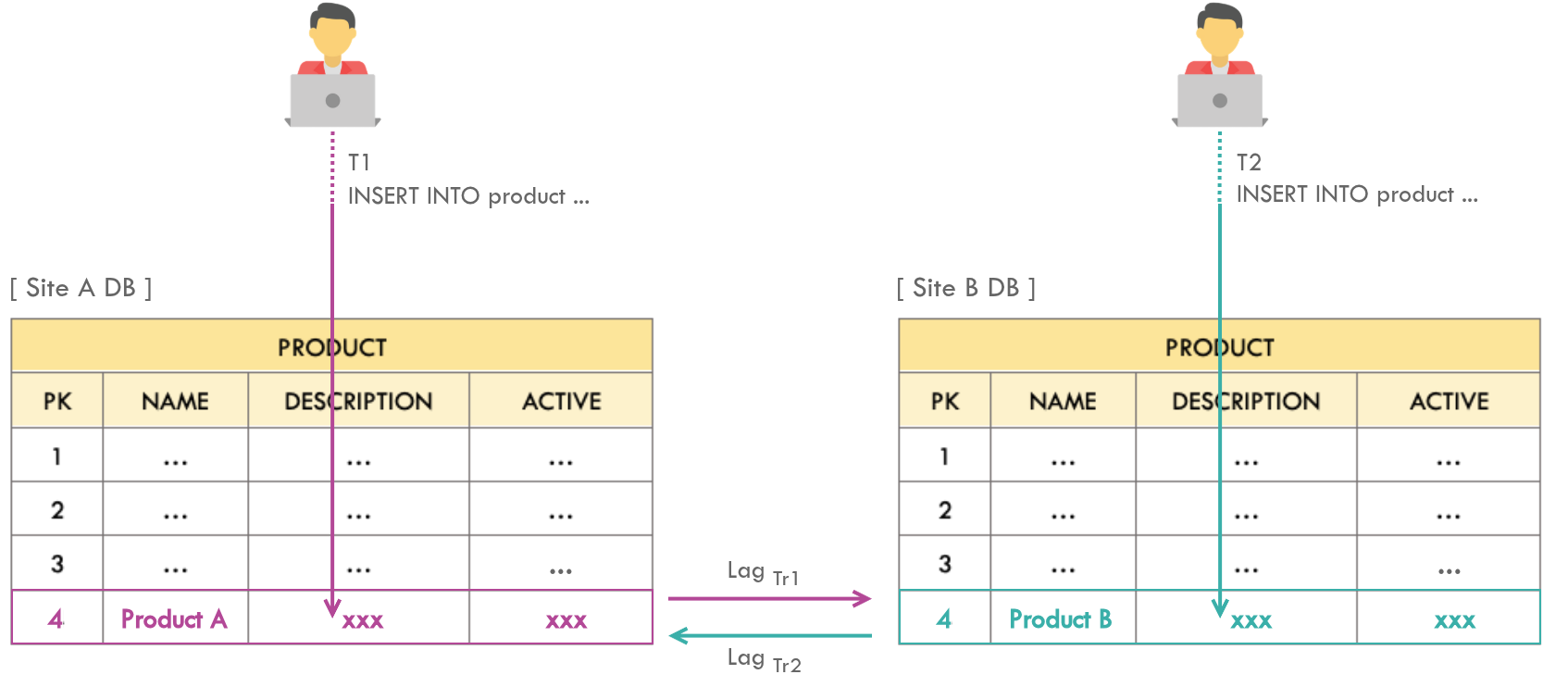 Loss of data due to insertion conflicts