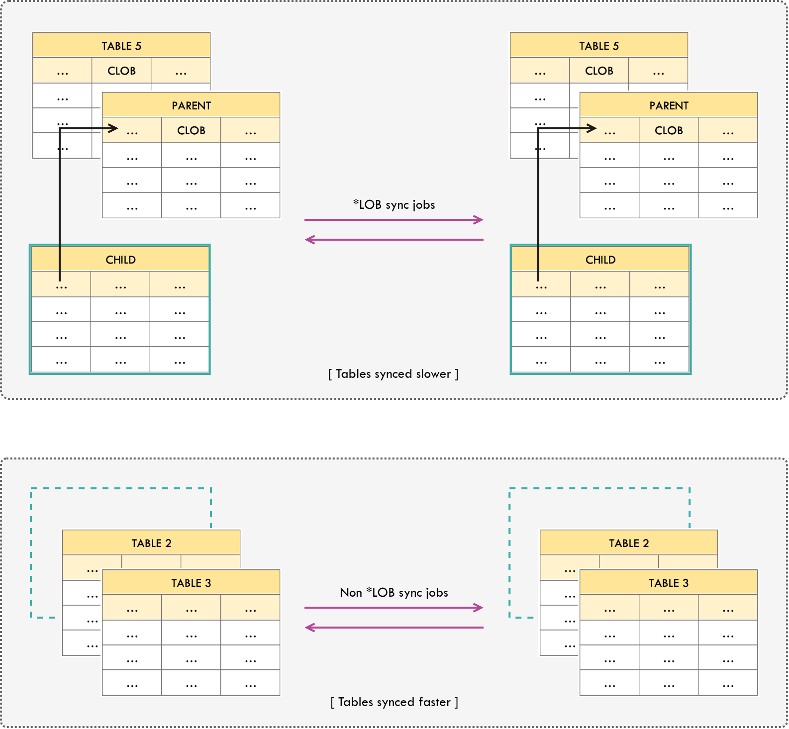 Child tables grouped with parent LOB tables