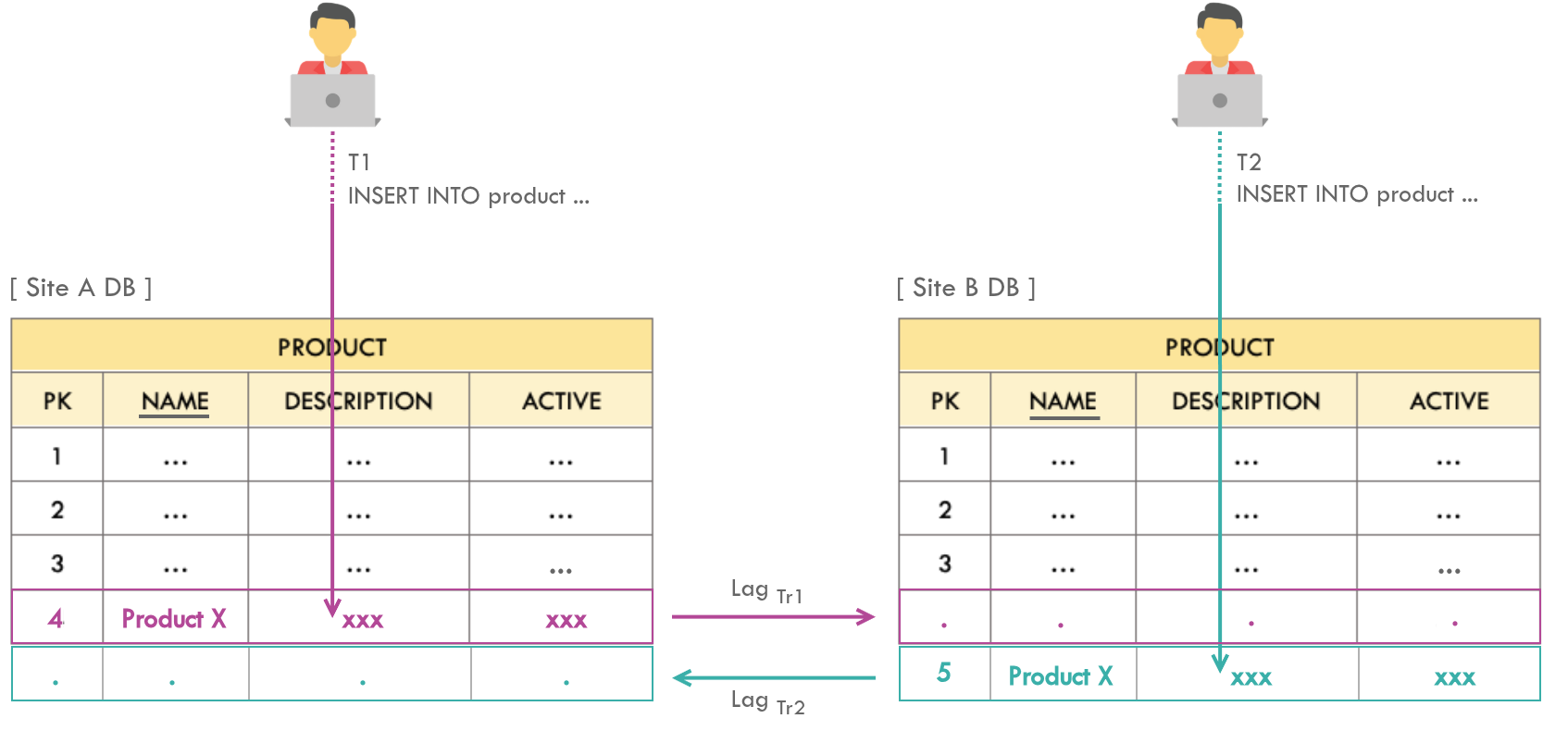 Unique key constraint violation during replication