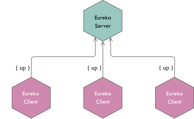 Eureka clients sending heartbeats to server