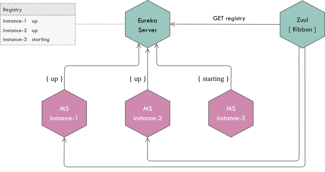 Ribbon relies on the status attribute available in the registry in order to make load balancing decisions