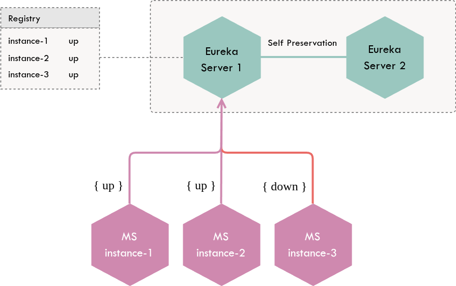 The system during the self-preservation mode - Eureka servers stop expiring any microservice instances