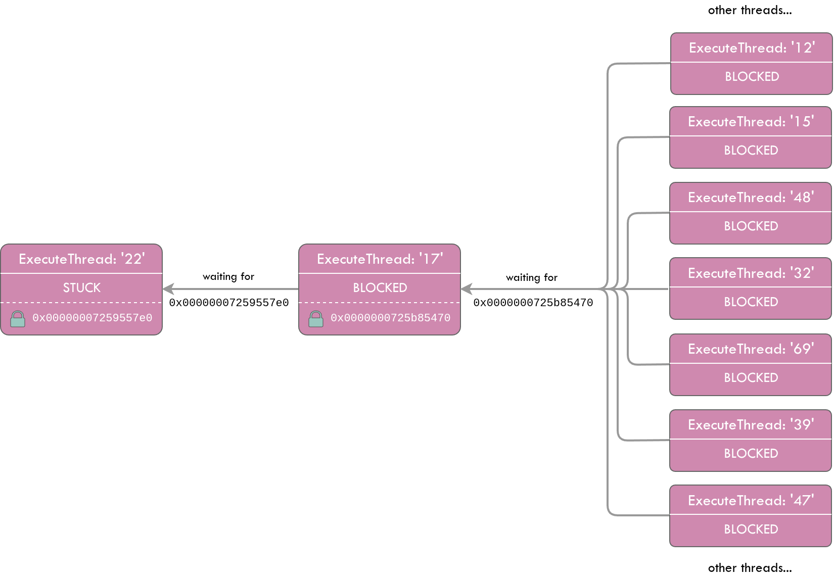 Visualization of the thread dump for the stuck thread scenario